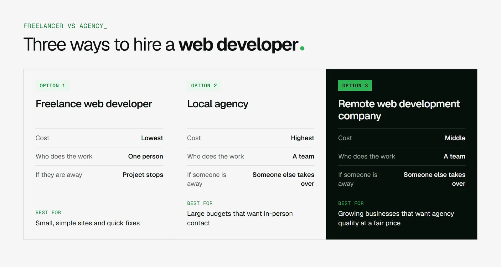 Comparison of a freelance web developer, a local agency and a remote web development company by cost, who does the work and what each is best for