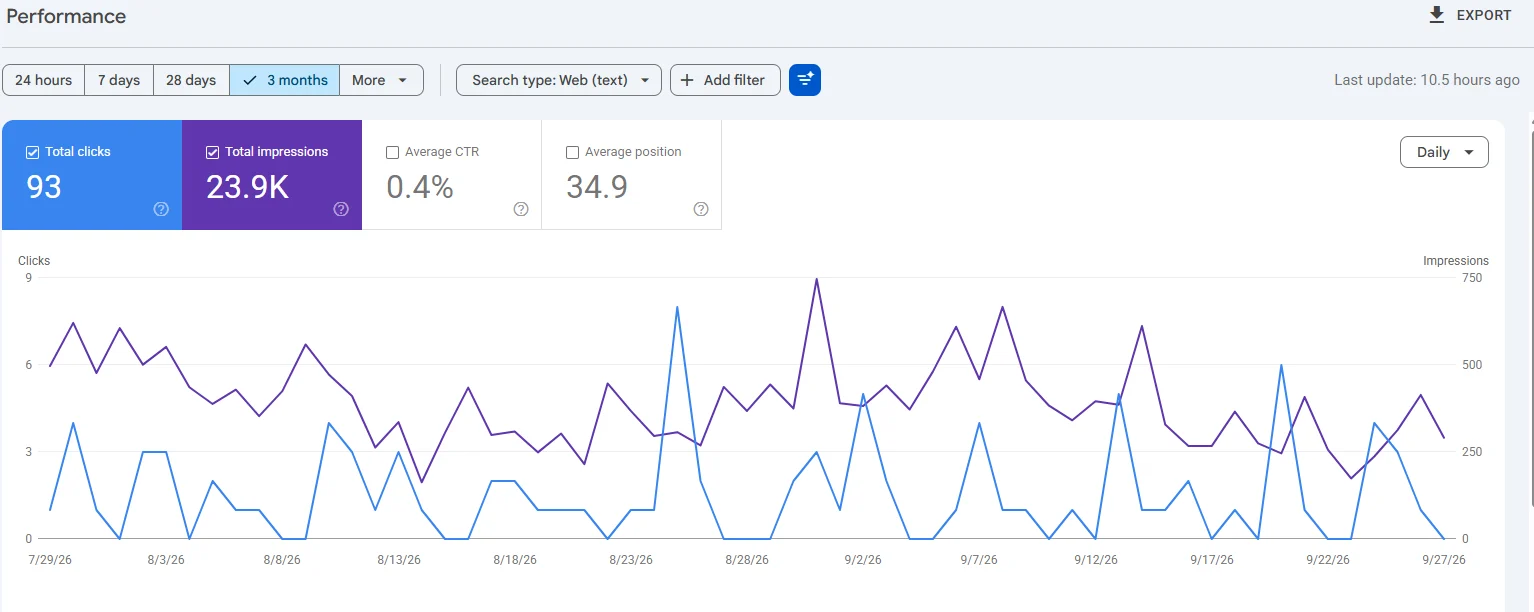 Screenshot: Google Search Console · abccranehire.com.au. 23.9K times shown in Google search, 93 clicks from Google to the site.