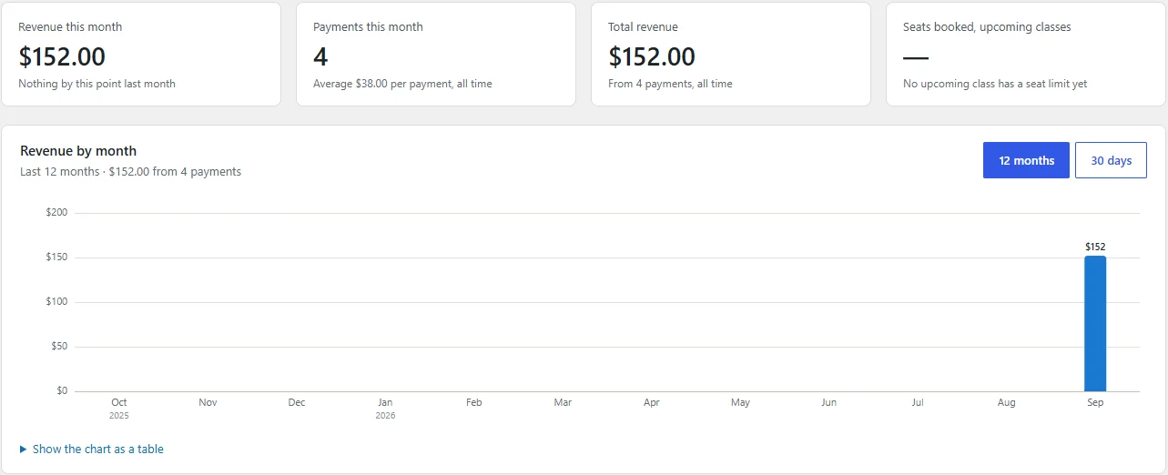 Screenshot: gahealthcaretraining.com · WordPress admin · Payments. $152 paid online for classes, 4 class payments through the site, 1 week after launch.