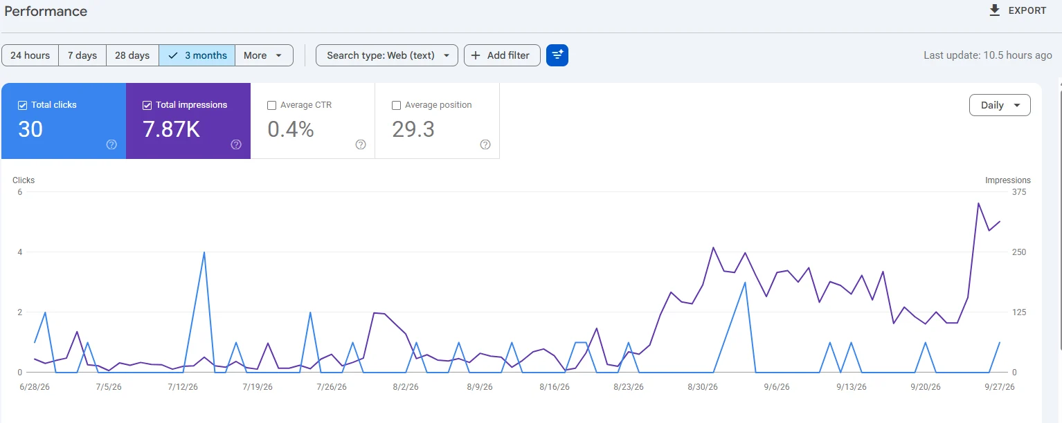 Screenshot: Google Search Console · tvdm.au. 7.87K times shown in Google search, 30 clicks from Google to the site.